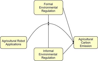 Robotics, environmental regulation, and agricultural carbon emissions: an examination of the environmental Kuznets curve theory and moderating effects